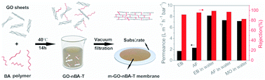 Graphical abstract: Enhanced stability and separation efficiency of graphene oxide membranes in organic solvent nanofiltration
