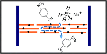 Graphical abstract: Chemical reactions under the nanofluidic confinement of reconstructed lamellar membranes