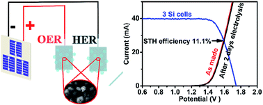 Graphical abstract: A bifunctional and stable Ni–Co–S/Ni–Co–P bistratal electrocatalyst for 10.8%-efficient overall solar water splitting