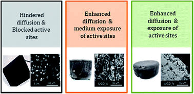 Graphical abstract: Pathways towards high performance Na–O2 batteries: tailoring graphene aerogel cathode porosity & nanostructure