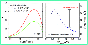 Graphical abstract: Designing high-performance n-type Mg3Sb2-based thermoelectric materials through forming solid solutions and biaxial strain