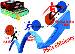 Graphical abstract: One plus one greater than two: high-performance inverted planar perovskite solar cells based on a composite CuI/CuSCN hole-transporting layer