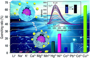 Graphical abstract: Internally extended growth of core–shell NH2-MIL-101(Al)@ZIF-8 nanoflowers for the simultaneous detection and removal of Cu(ii)