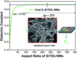 Graphical abstract: Tailoring the energy storage performance of polymer nanocomposites with aspect ratio optimized 1D nanofillers