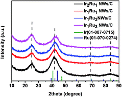 Graphical abstract: Ultrathin IrRu nanowire networks with high performance and durability for the hydrogen oxidation reaction in alkaline anion exchange membrane fuel cells