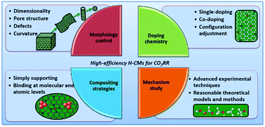 Graphical abstract: Heteroatom-doped carbon materials and their composites as electrocatalysts for CO2 reduction