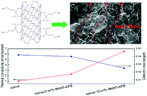 Graphical abstract: Aminopropyltrimethoxysilane-functionalized boron nitride nanotube based epoxy nanocomposites with simultaneous high thermal conductivity and excellent electrical insulation