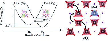 Graphical abstract: Combining Landau–Zener theory and kinetic Monte Carlo sampling for small polaron mobility of doped BiVO4 from first-principles