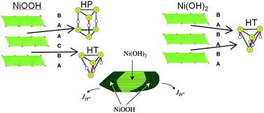 Graphical abstract: The nickel battery positive electrode revisited: stability and structure of the β-NiOOH phase