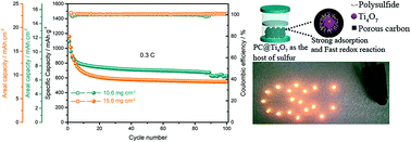 Graphical abstract: Facile preparation of ultrafine Ti4O7 nanoparticle-embedded porous carbon for high areal capacity lithium–sulfur batteries