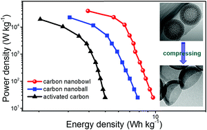 Graphical abstract: Elaborate construction of N/S-co-doped carbon nanobowls for ultrahigh-power supercapacitors