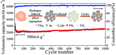 Graphical abstract: A high capacity nanocrystalline Sn anode for lithium ion batteries from hydrogenation induced phase segregation of bulk YSn2