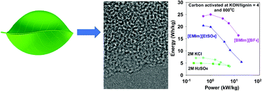 Graphical abstract: Valorization of lignin waste: high electrochemical capacitance of lignin-derived carbons in aqueous and ionic liquid electrolytes