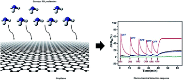 Graphical abstract: Graphene materials as a superior platform for advanced sensing strategies against gaseous ammonia