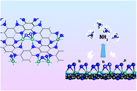 Graphical abstract: Double-atom catalysts: transition metal dimer-anchored C2N monolayers as N2 fixation electrocatalysts