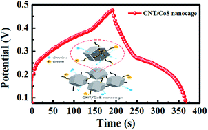 Graphical abstract: Designing a carbon nanotubes-interconnected ZIF-derived cobalt sulfide hybrid nanocage for supercapacitors