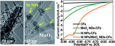 Graphical abstract: Ni nanoparticle-decorated-MnO2 nanodendrites as highly selective and efficient catalysts for CO2 electroreduction