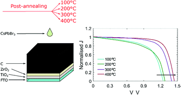 Graphical abstract: Screen printed carbon CsPbBr3 solar cells with high open-circuit photovoltage