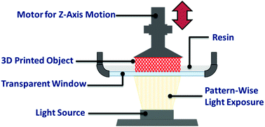 Graphical abstract: Additive manufacturing with stimuli-responsive materials