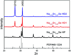 Graphical abstract: Thermoelectric properties of textured polycrystalline Na0.03Sn0.97Se enhanced by hot deformation