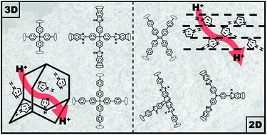 Graphical abstract: Anhydrous proton conduction in porous organic networks