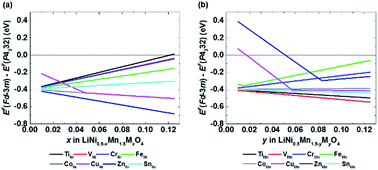 Graphical abstract: Impact of trace extrinsic defect formation on the local symmetry transition in spinel LiNi0.5Mn1.5O4−δ systems and their electrochemical characteristics