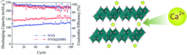 Graphical abstract: Surfactant-assisted ammonium vanadium oxide as a superior cathode for calcium-ion batteries