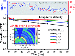 Graphical abstract: Efficient ambient-air-stable HTM-free carbon-based perovskite solar cells with hybrid 2D–3D lead halide photoabsorbers