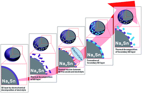 Graphical abstract: Thermal stability of Sn anode material with non-aqueous electrolytes in sodium-ion batteries