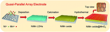 Graphical abstract: Quasi-parallel arrays with a 2D-on-2D structure for electrochemical supercapacitors