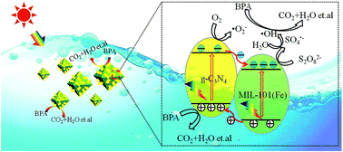 Graphical abstract: A g-C3N4/MIL-101(Fe) heterostructure composite for highly efficient BPA degradation with persulfate under visible light irradiation