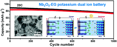 Graphical abstract: Hierarchical T-Nb2O5 nanostructure with hybrid mechanisms of intercalation and pseudocapacitance for potassium storage and high-performance potassium dual-ion batteries