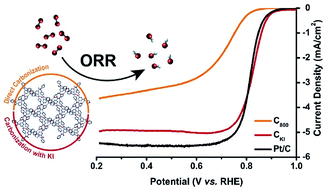 Graphical abstract: Nitrogen- and iodine-doped microporous carbon derived from a hydrogen-bonded organic framework: an efficient metal-free electrocatalyst for the oxygen reduction reaction