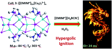 Graphical abstract: Iodocuprate-containing ionic liquids as promoters for green propulsion