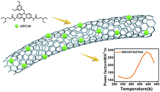 Graphical abstract: High-performance n-type thermoelectric composites of acridones with tethered tertiary amines and carbon nanotubes