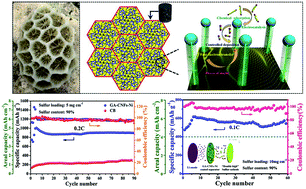 Graphical abstract: Efficient polysulfide barrier of a graphene aerogel–carbon nanofibers–Ni network for high-energy-density lithium–sulfur batteries with ultrahigh sulfur content