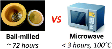 Graphical abstract: Microwave-aided synthesis of lithium thiophosphate solid electrolyte