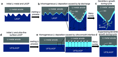 Graphical abstract: Ultra-fine surface solid-state electrolytes for long cycle life all-solid-state lithium–air batteries