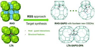 Graphical abstract: A novel approach for facilitating the targeted synthesis of silicoaluminophosphates