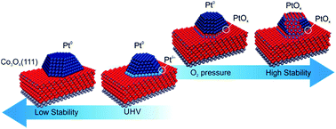 Graphical abstract: Interplay between the metal-support interaction and stability in Pt/Co3O4(111) model catalysts