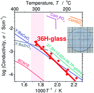 Graphical abstract: Proton-conducting phosphate glass and its melt exhibiting high electrical conductivity at intermediate temperatures