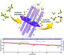 Graphical abstract: Multi-functional nanowall arrays with unrestricted Li+ transport channels and an integrated conductive network for high-areal-capacity Li–S batteries