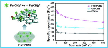 Graphical abstract: Fe(CN)63− ions confined into porous pillared-carbon nanosheets for high energy density supercapacitors