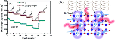 Graphical abstract: Three-dimensional hierarchical mesoporous flower-like TiO2@graphdiyne with superior electrochemical performances for lithium-ion batteries