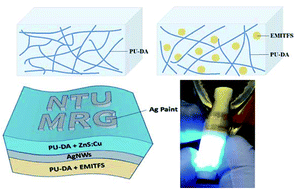 Graphical abstract: A rapid low temperature self-healable polymeric composite for flexible electronic devices