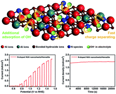 Graphical abstract: Plasma-mediated fabrication of ultrathin NiAl nanosheets having rich oxygen vacancies and doped nitrogen sites and their utilization for high activity and robust stability in photoelectrochemical water oxidation