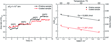 Graphical abstract: Temporal and thermal evolutions of surface Sr-segregation in pristine and atomic layer deposition modified La0.6Sr0.4CoO3−δ epitaxial films