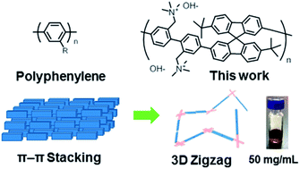 Graphical abstract: Highly durable spirobifluorene-based aromatic anion conducting polymer for a solid ionomer of alkaline fuel cells and water electrolysis cells