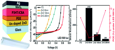 Graphical abstract: Undoped ZnO electrodes for low-cost indoor organic photovoltaics