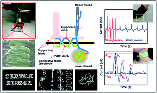 Graphical abstract: Sewing machine stitching of polyvinylidene fluoride fibers: programmable textile patterns for wearable triboelectric sensors